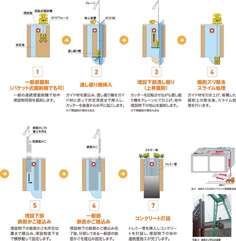 連壁|土木工事：地中連続壁工事｜東亜利根ボーリン